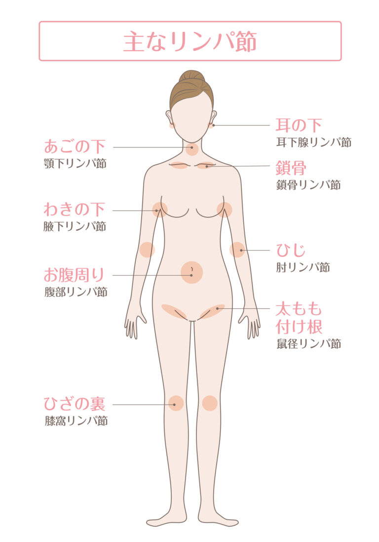 リンパ節腫脹ができる場所